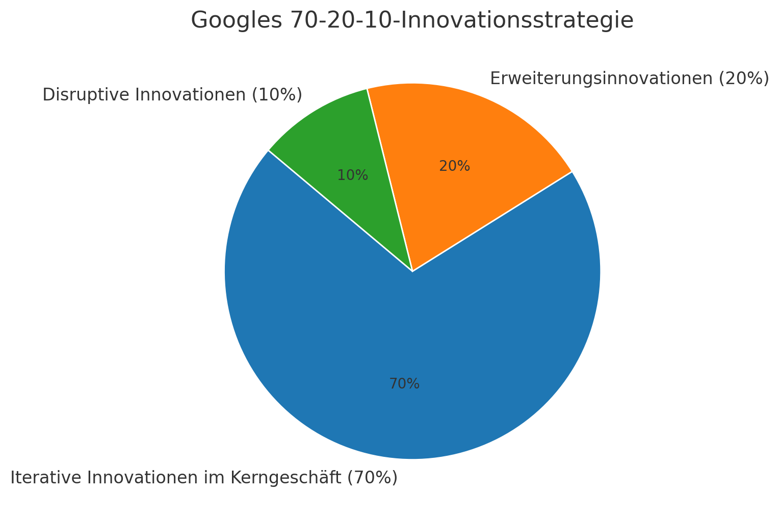 70-20-10: Googles geheimer Gamechanger