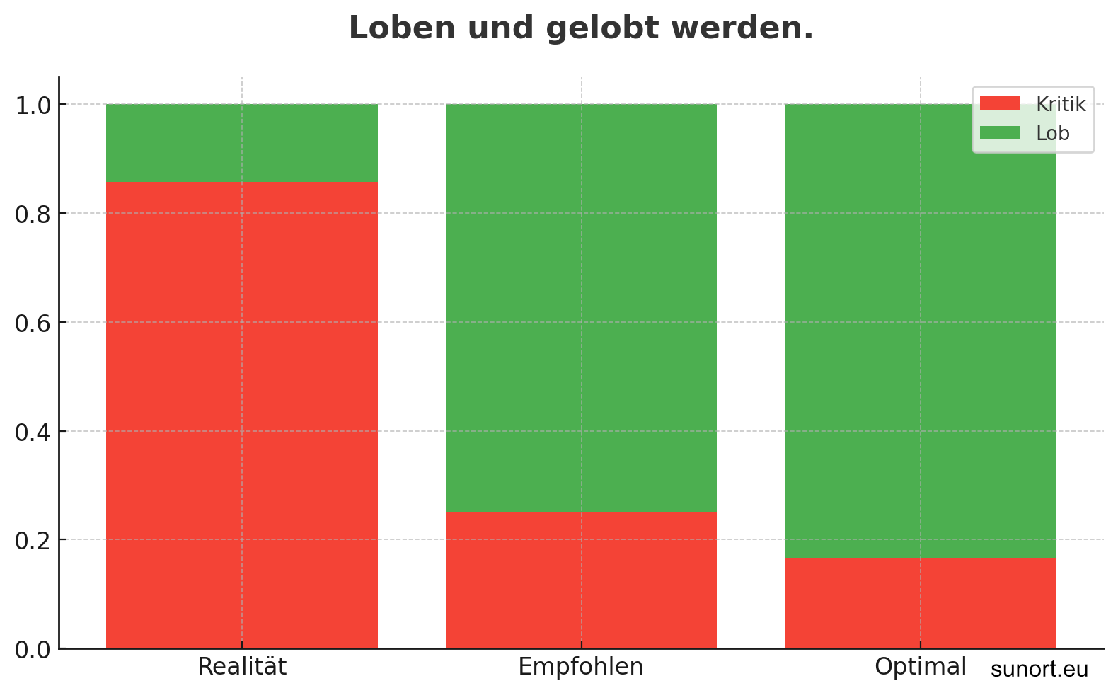 Loben und gelobt werden und die Wissenschaft dahinter